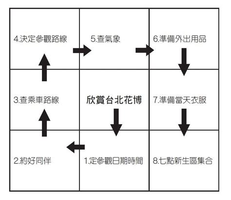 九宮格分析|曼陀羅思考法是什麼？一張「九宮格」計畫人生，實踐。